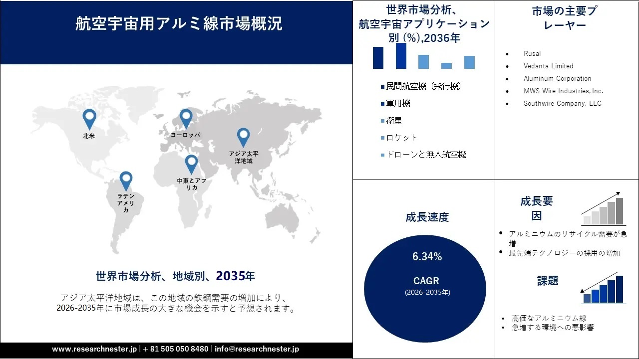 Aluminum wire for aerospace market